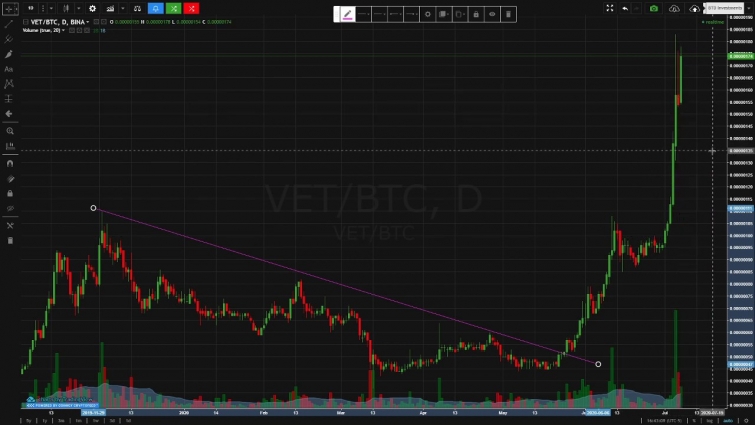 Vechain (VET) review – why I don't buy at highs. Especially inside previous selling pressure